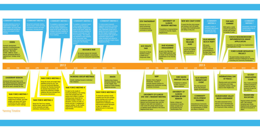 Example Project Timeline – Ellis Heights